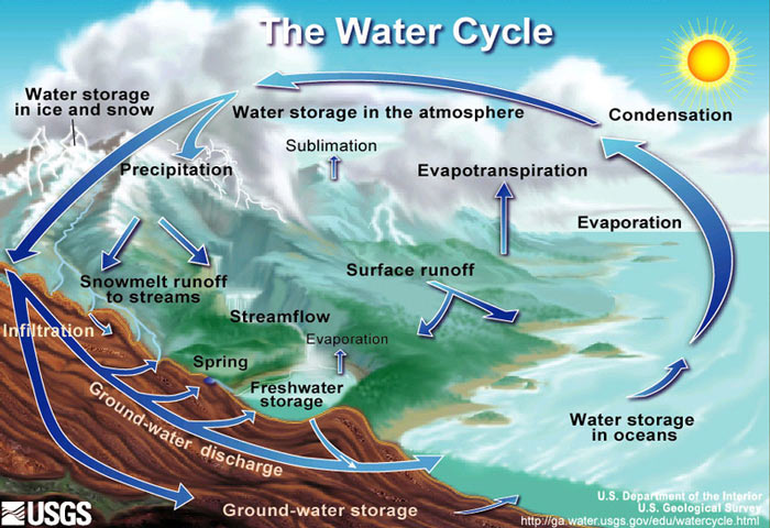 The Cycle of water